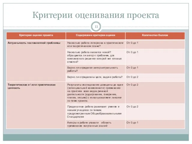 Критерии оценивания проекта