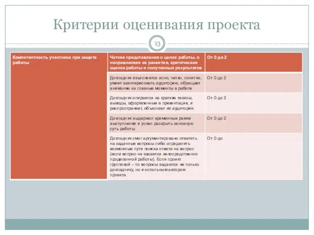 Критерии оценивания проекта