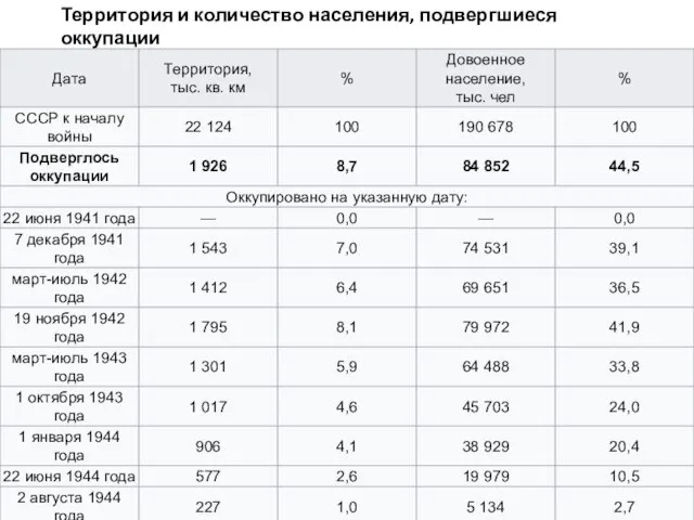 Территория и количество населения, подвергшиеся оккупации