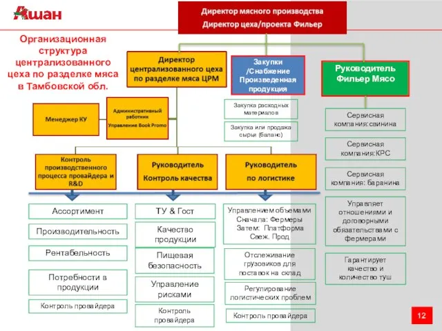 Руководитель Фильер Мясо Закупки /Снабжение Произведенная продукция Закупка расходных материалов Ассортимент