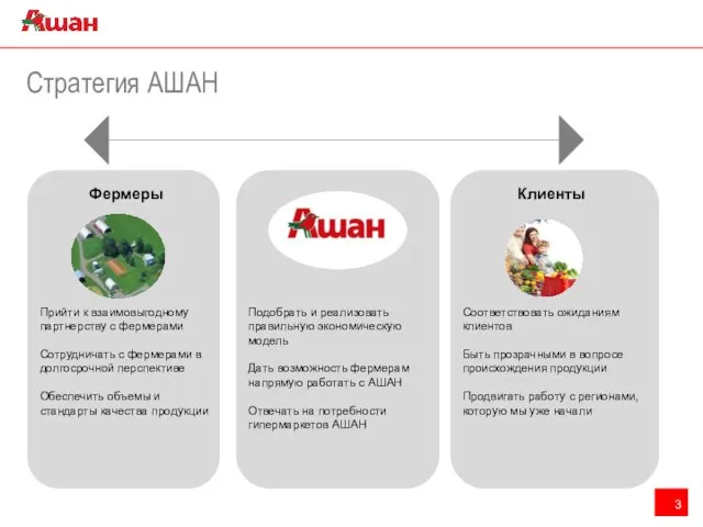 Стратегия АШАН Прийти к взаимовыгодному партнерству с фермерами Сотрудничать с фермерами