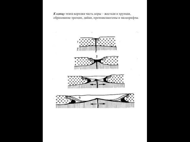 К концу этапа верхняя часть коры – жесткая и хрупкая, образование трещин, дайки, протоавлакогены и палеорифты.