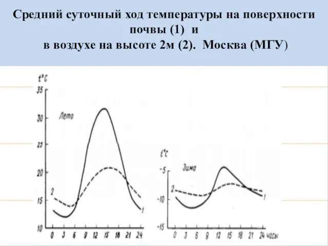 Средний суточный ход температуры на поверхности почвы (1) и в воздухе