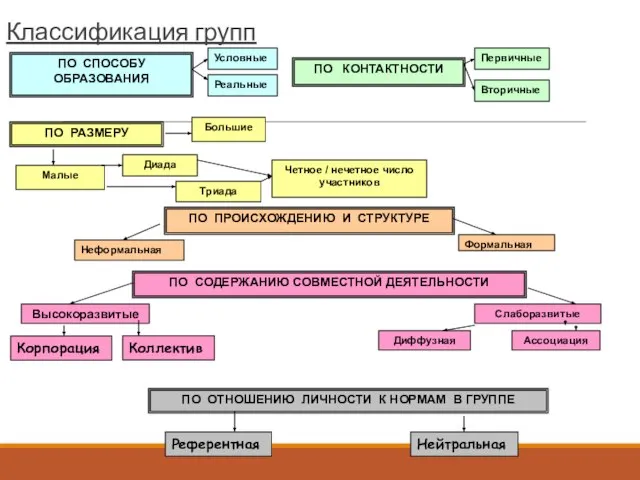 Классификация групп ПО СПОСОБУ ОБРАЗОВАНИЯ Условные Реальные ПО КОНТАКТНОСТИ Первичные Вторичные