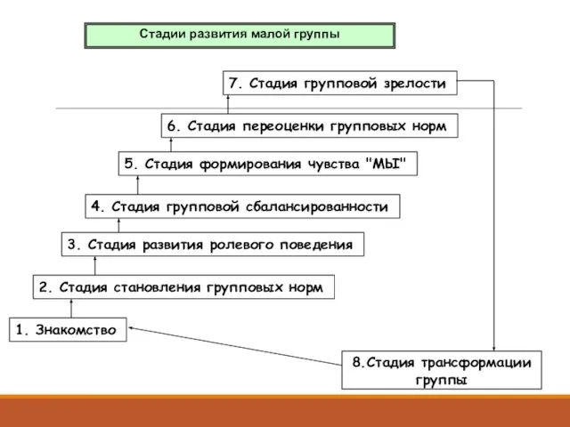 Стадии развития малой группы 1. Знакомство 2. Стадия становления групповых норм