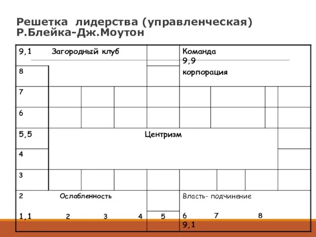 Решетка лидерства (управленческая) Р.Блейка-Дж.Моутон