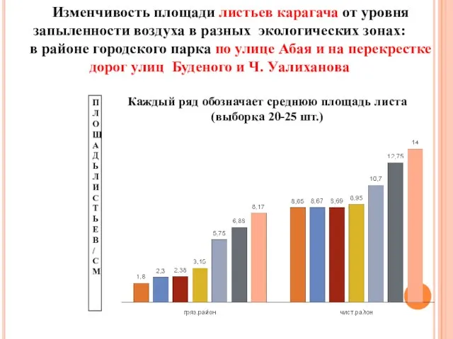 Изменчивость площади листьев карагача от уровня запыленности воздуха в разных экологических