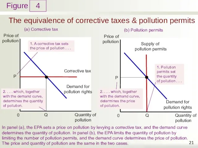 The equivalence of corrective taxes & pollution permits 4 In panel