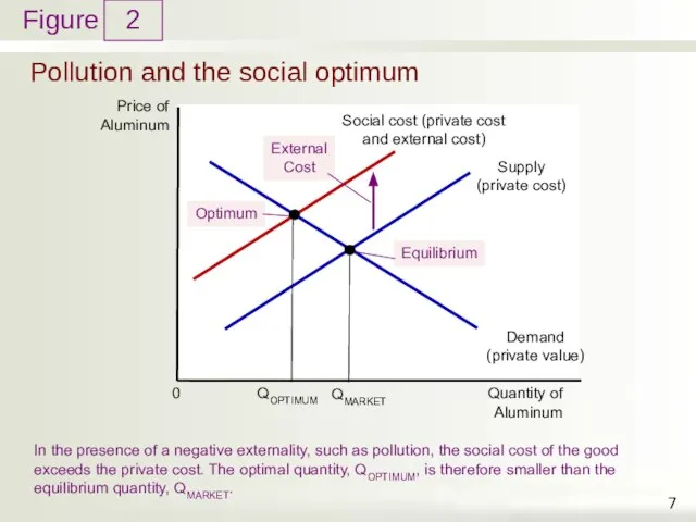 Pollution and the social optimum 2 In the presence of a