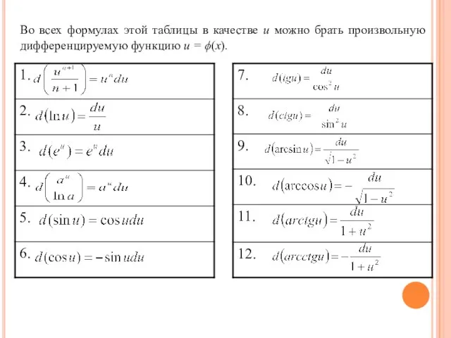 Во всех формулах этой таблицы в качестве и можно брать произвольную дифференцируемую функцию и = ϕ(х).
