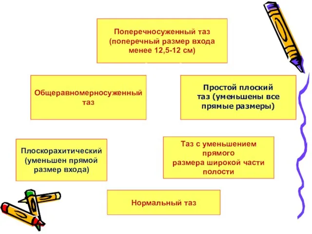 Общеравномерносуженный таз Простой плоский таз (уменьшены все прямые размеры) Поперечносуженный таз