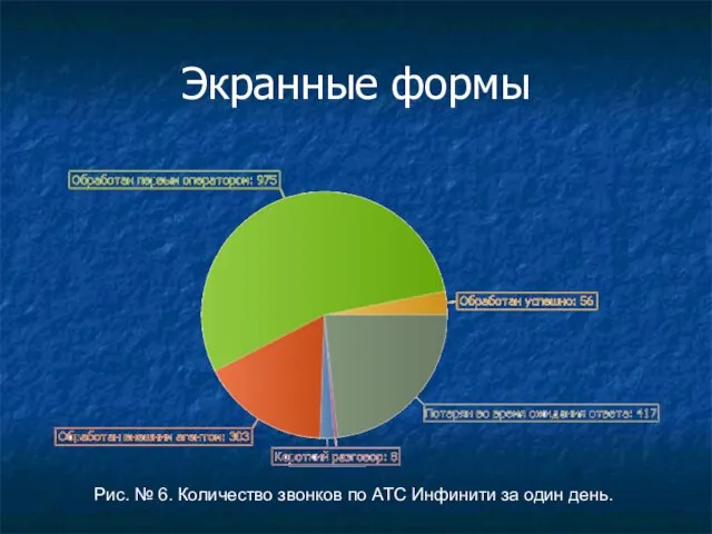 Экранные формы Рис. № 6. Количество звонков по АТС Инфинити за один день.