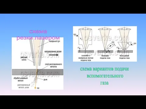 схема вариантов подачи вспомогательного газа схема резки лазером