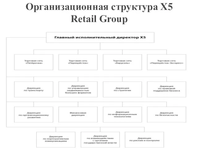 Организационная структура Х5 Retail Group