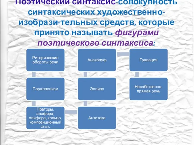 Поэтический синтаксис-совокупность синтаксических художественно- изобрази-тельных средств, которые принято называть фигурами поэтического синтаксиса: