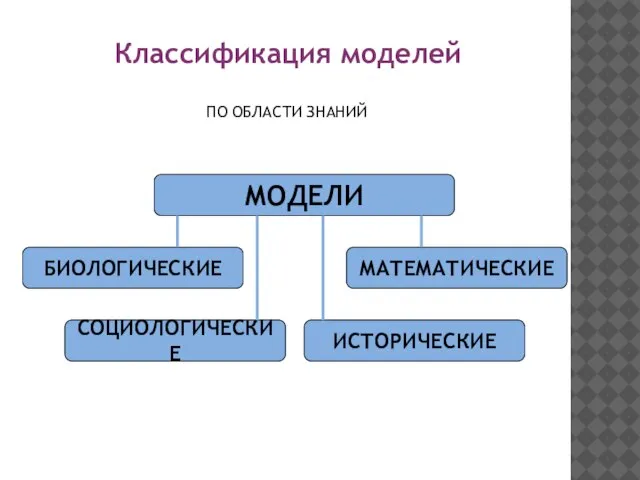 Классификация моделей ПО ОБЛАСТИ ЗНАНИЙ