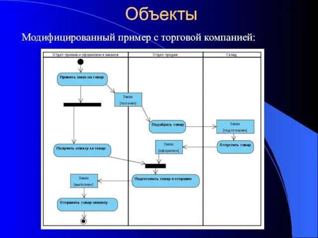 Объекты Модифицированный пример с торговой компанией: