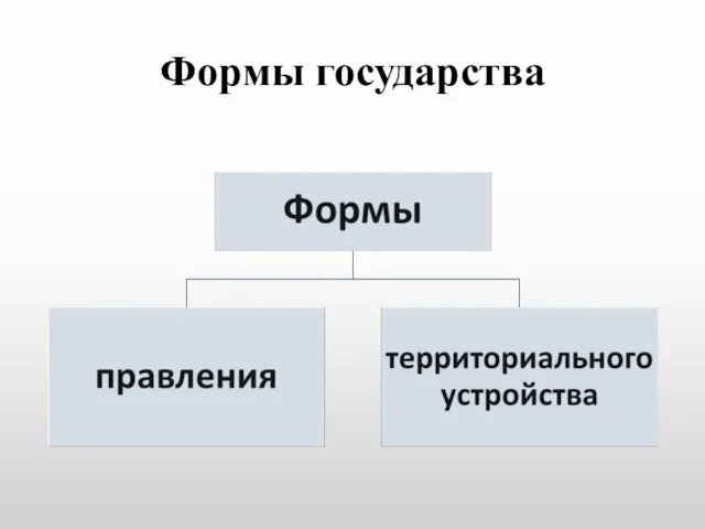 Формы государства