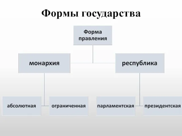 Формы государства