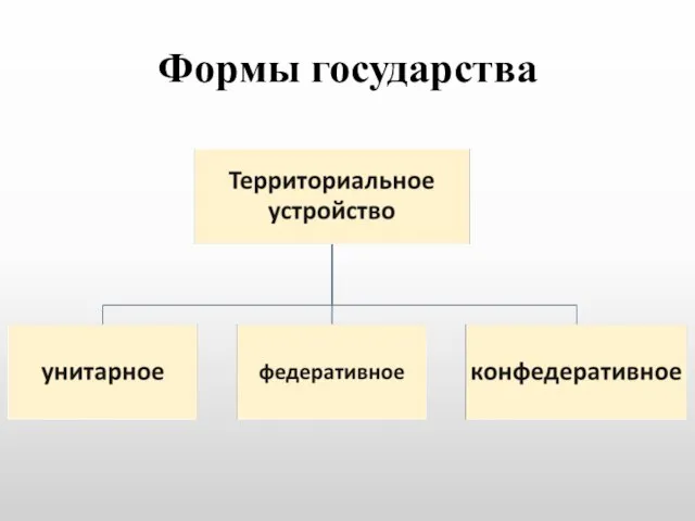 Формы государства