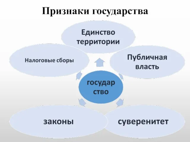 Признаки государства