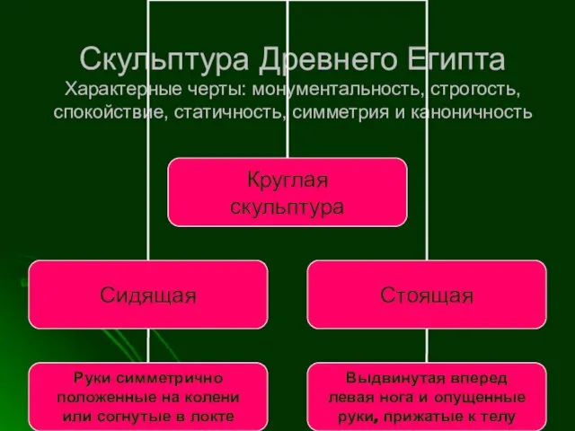 Скульптура Древнего Египта Характерные черты: монументальность, строгость, спокойствие, статичность, симметрия и каноничность