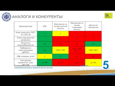 АНАЛОГИ И КОНКУРЕНТЫ Проведение работ по интенсификации добычи составом АПС позволяет снизить технологические и экологические риски.