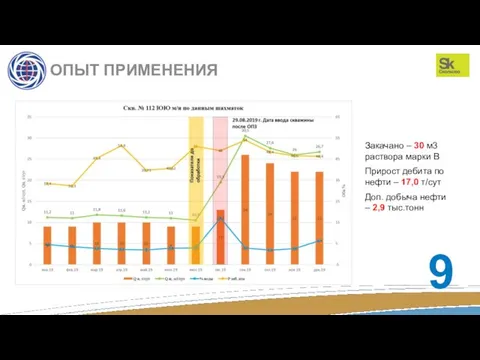 ОПЫТ ПРИМЕНЕНИЯ Закачано – 30 м3 раствора марки В Прирост дебита