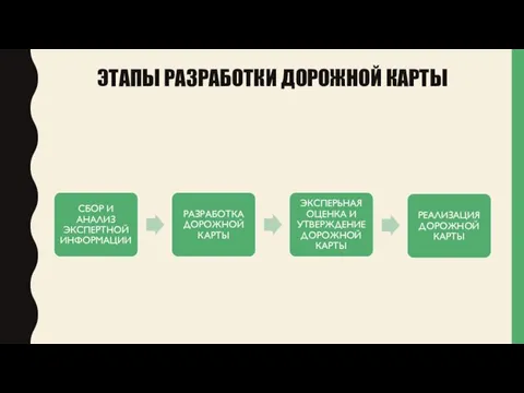 ЭТАПЫ РАЗРАБОТКИ ДОРОЖНОЙ КАРТЫ