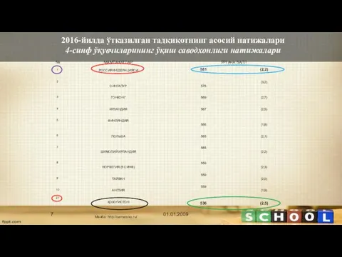 2016-йилда ўтказилган тадқиқотнинг асосий натижалари 4-синф ўқувчиларининг ўқиш саводхонлиги натижалари 01.01.2009 Манба: http://centeroko.ru/