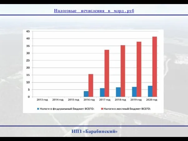 Налоговые исчисления в млрд . руб НПЗ «Барабинский»