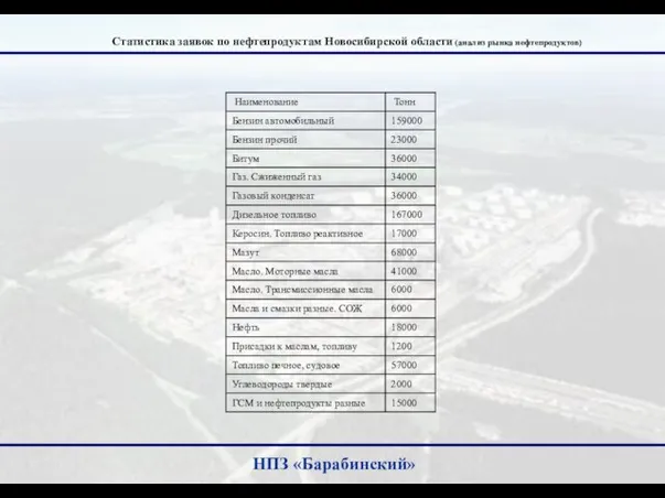 Статистика заявок по нефтепродуктам Новосибирской области (анализ рынка нефтепродуктов) НПЗ «Барабинский»