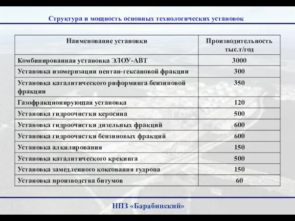 НПЗ «Барабинский» Структура и мощность основных технологических установок