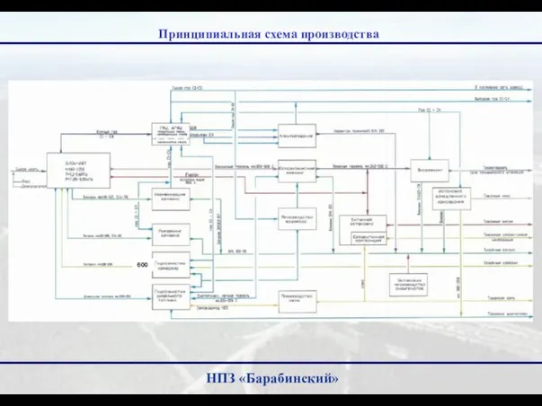 . Принципиальная схема производства 600 НПЗ «Барабинский»