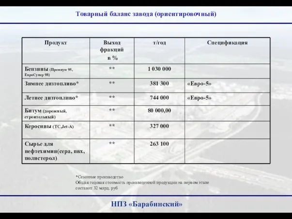 Товарный баланс завода (ориентировочный) НПЗ «Барабинский» *Сезонное производство Общая годовая стоимость