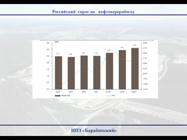 Российский спрос на нефтепереработку НПЗ «Барабинский»