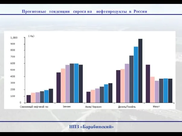 НПЗ «Барабинский» Прогнозные тенденции спроса на нефтепродукты в России