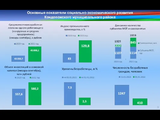 Основные показатели социально-экономического развития Кондопожского муниципального района