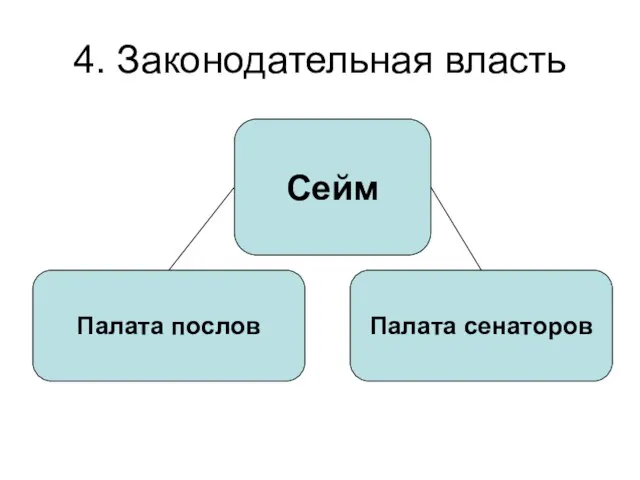 4. Законодательная власть Сейм Палата послов Палата сенаторов