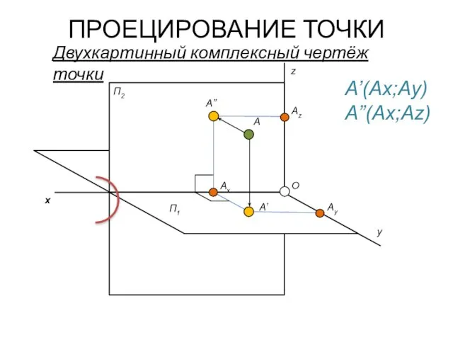 ПРОЕЦИРОВАНИЕ ТОЧКИ A’ А” A’(Ax;Ay) А”(Ax;Az) Двухкартинный комплексный чертёж точки