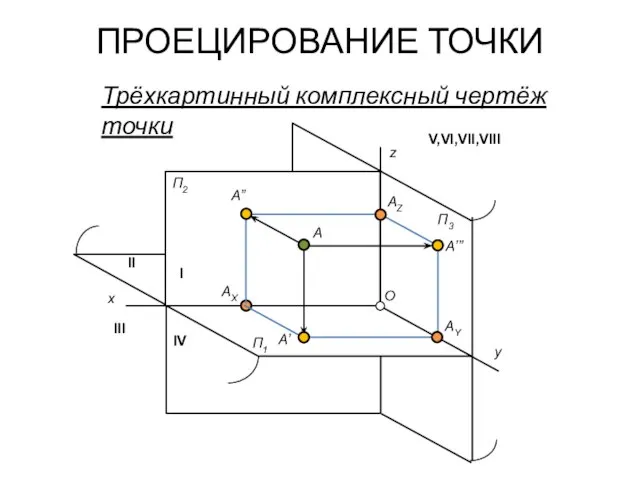 ПРОЕЦИРОВАНИЕ ТОЧКИ Трёхкартинный комплексный чертёж точки А