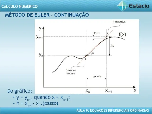 MÉTODO DE EULER - CONTINUAÇÃO Do gráfico: y = yn+1 quando