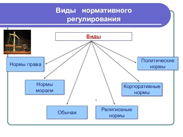 Виды нормативного регулирования Виды Нормы права Нормы морали Обычаи Религиозные нормы Корпоративные нормы Политические нормы