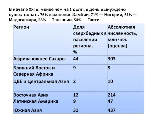 В начале XXI в. менее чем на 1 долл. в день