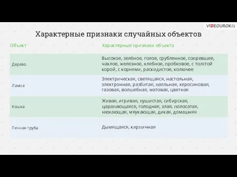 Характерные признаки случайных объектов Объект Характерные признаки объекта Высокое, зелёное, голое,