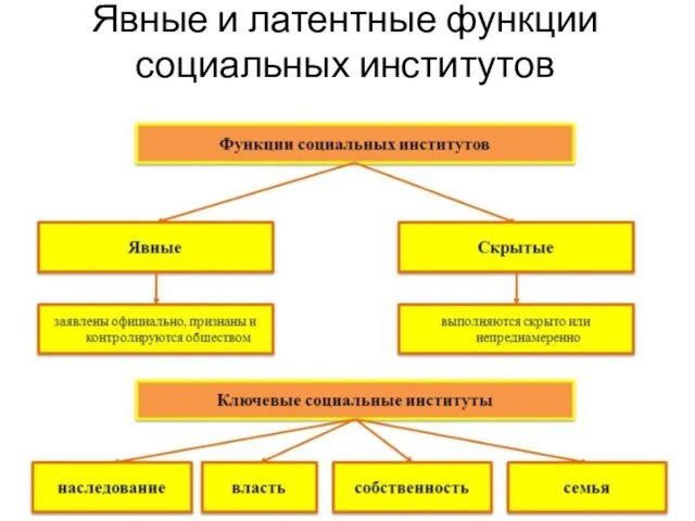 Явные и латентные функции социальных институтов