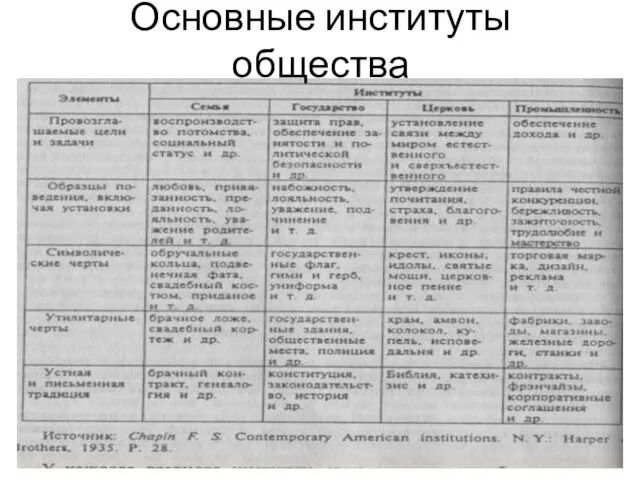 Основные институты общества