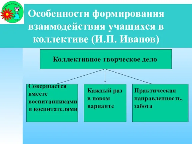 Особенности формирования взаимодействия учащихся в коллективе (И.П. Иванов) Совершается вместе воспитанниками