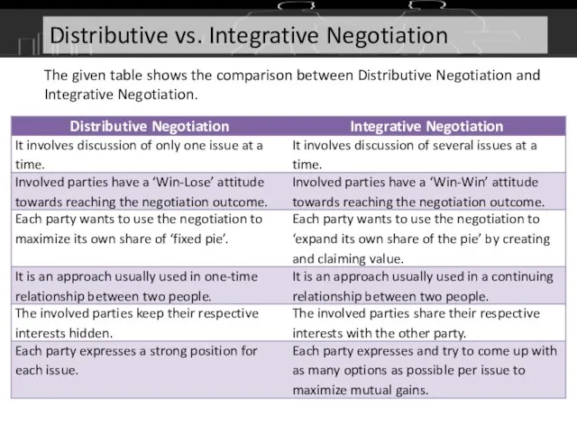 The given table shows the comparison between Distributive Negotiation and Integrative Negotiation.