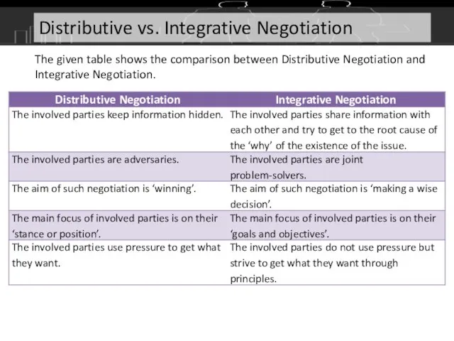 The given table shows the comparison between Distributive Negotiation and Integrative Negotiation.